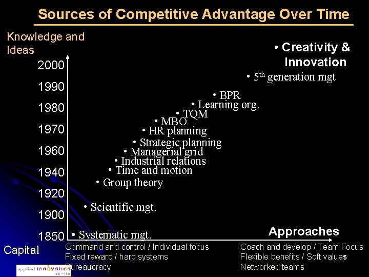 Sources of Competitive Advantage Over Time Knowledge and Ideas • Creativity & Innovation 2000