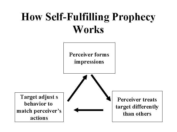 How Self-Fulfilling Prophecy Works Perceiver forms impressions Target adjust s behavior to match perceiver’s