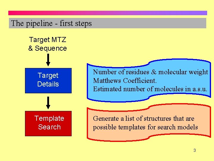 The pipeline - first steps Target MTZ & Sequence Target ` Details Template `