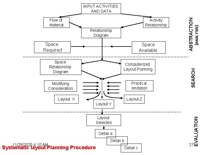 Activity Relationship Diagram Space Required Space Available Space Relationship Diagram Computerized Layout Planning Practical