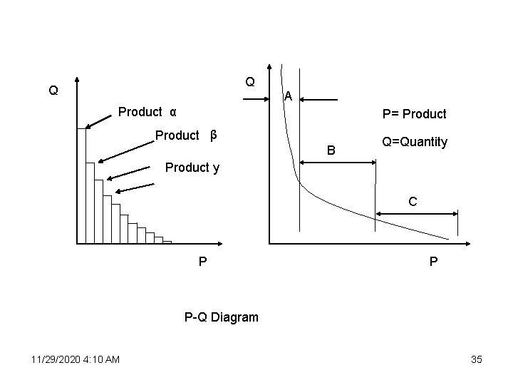 Q Q A Product α P= Product β B Q=Quantity Product y C P