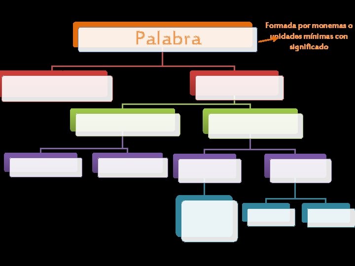 Palabra Formada por monemas o unidades mínimas con significado 