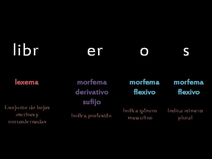 libr lexema Conjunto de hojas escritas y encuadernadas er morfema derivativo sufijo Indica profesión