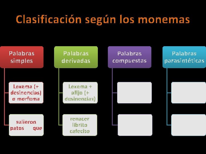 Clasificación según los monemas Palabras simples Palabras derivadas Lexema (+ desinencias) o morfema Lexema