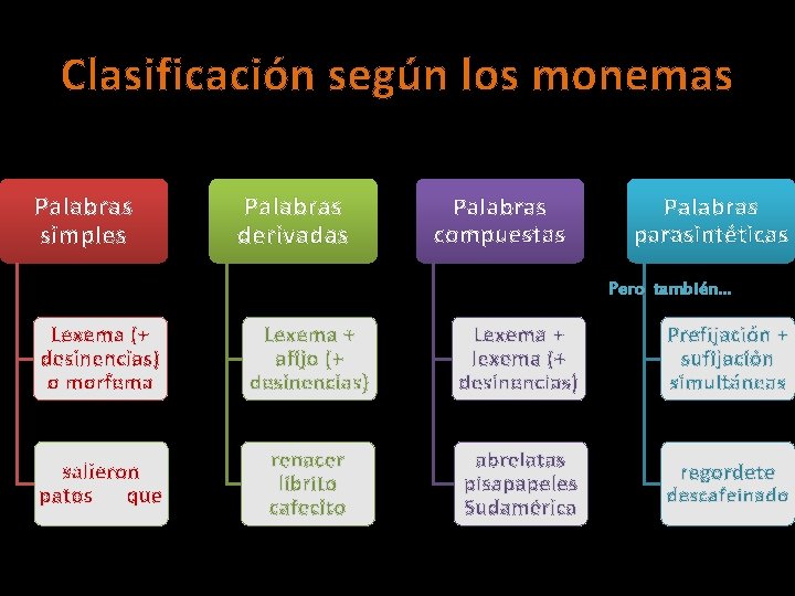 Clasificación según los monemas Palabras simples Palabras derivadas Palabras compuestas Palabras parasintéticas Pero también…