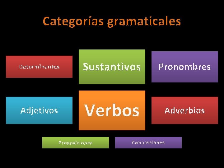 Categorías gramaticales Determinantes Sustantivos Pronombres Adjetivos Verbos Adverbios Preposiciones Conjunciones 