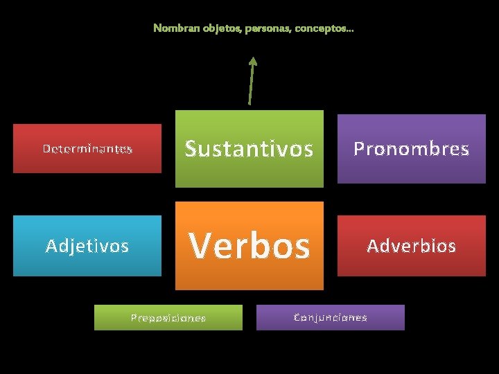 Nombran objetos, personas, conceptos. . . Determinantes Sustantivos Pronombres Adjetivos Verbos Adverbios Preposiciones Conjunciones