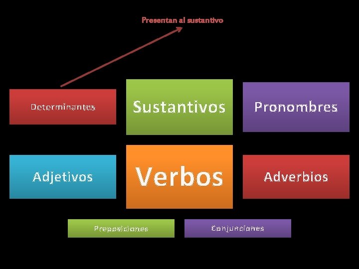 Presentan al sustantivo Determinantes Sustantivos Pronombres Adjetivos Verbos Adverbios Preposiciones Conjunciones 