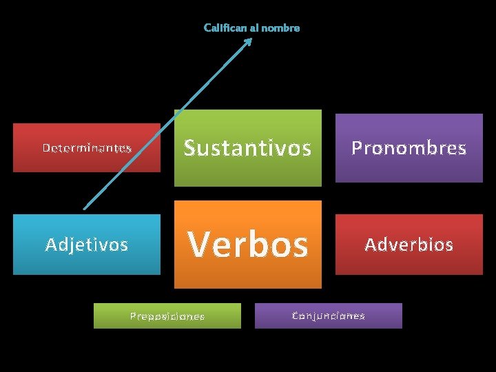 Califican al nombre Determinantes Sustantivos Pronombres Adjetivos Verbos Adverbios Preposiciones Conjunciones 