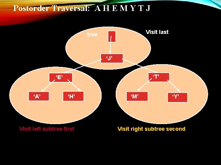 Postorder Traversal: A H E M Y T J Visit last tree ‘J’ ‘T’