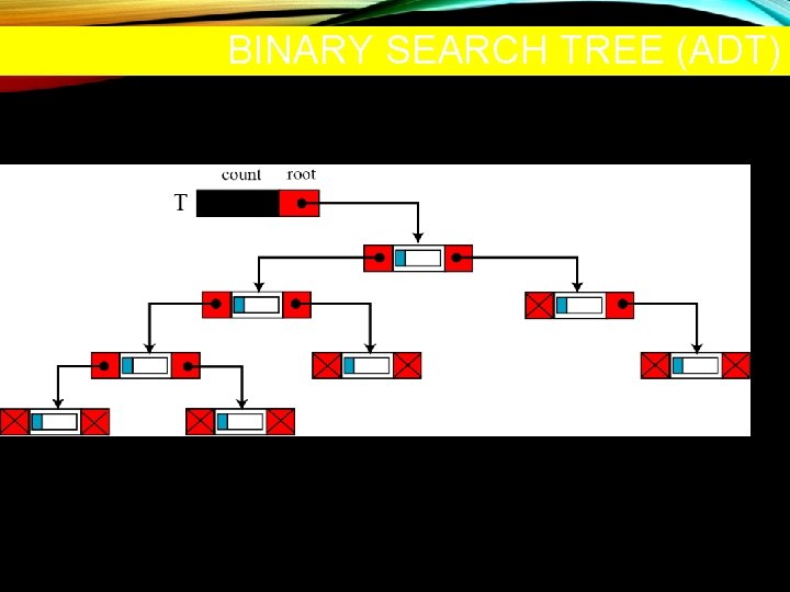 BINARY SEARCH TREE (ADT) A BST implementation 