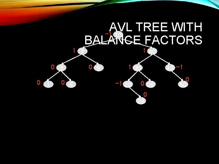 AVL TREE WITH -1 10 BALANCE FACTORS 1 7 0 3 0 1 0