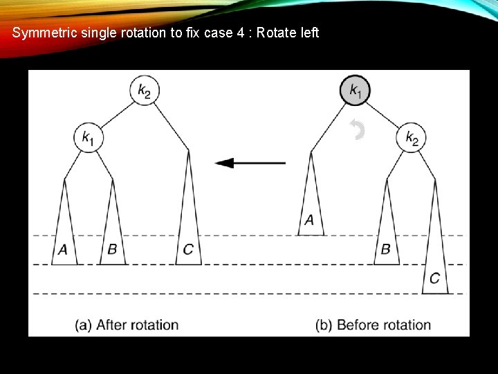 Symmetric single rotation to fix case 4 : Rotate left 
