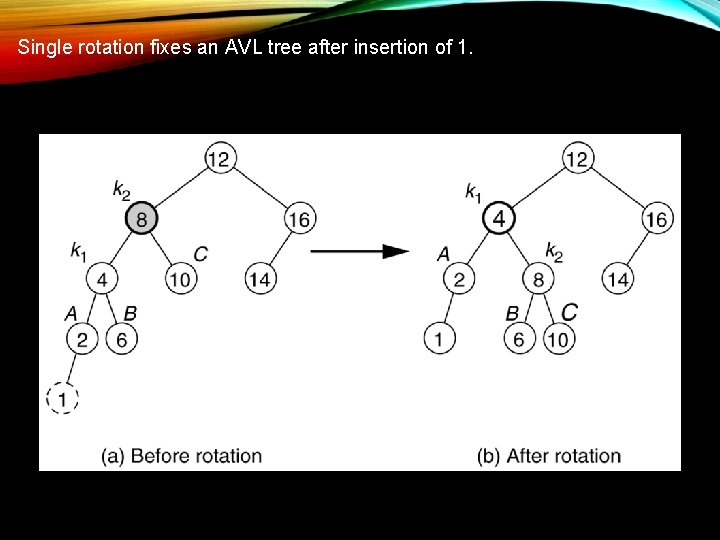 Single rotation fixes an AVL tree after insertion of 1. 
