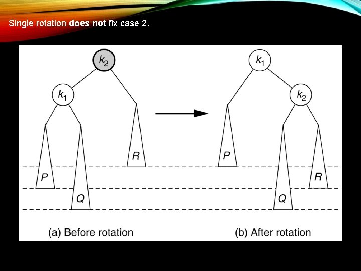 Single rotation does not fix case 2. 