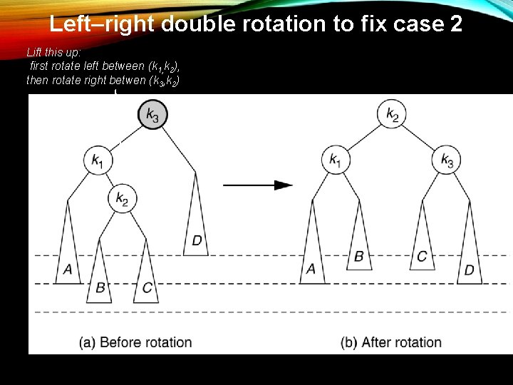 Left–right double rotation to fix case 2 Lift this up: first rotate left between