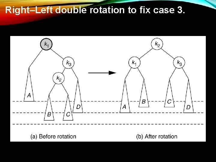 Right–Left double rotation to fix case 3. 