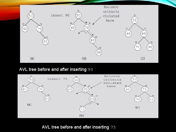 AVL tree before and after inserting 90 AVL tree before and after inserting 75