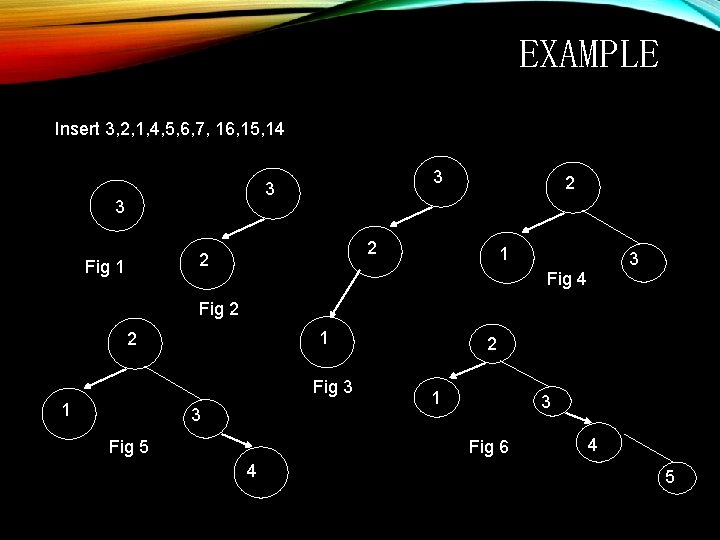 EXAMPLE Insert 3, 2, 1, 4, 5, 6, 7, 16, 15, 14 3 3