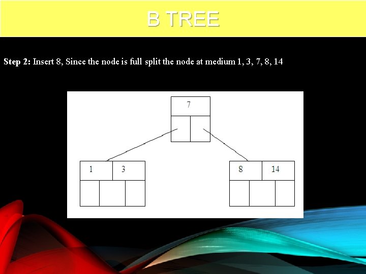 B TREE Step 2: Insert 8, Since the node is full split the node