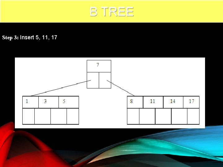 B TREE Step 3: Insert 5, 11, 17 68 