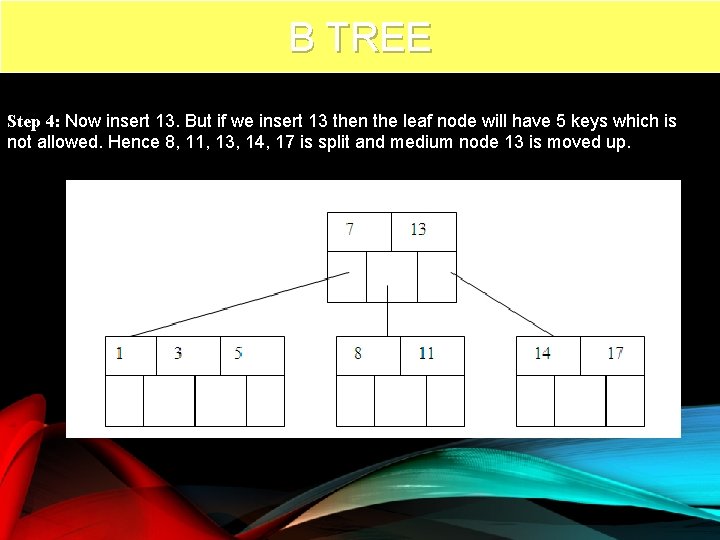 B TREE 69 Step 4: Now insert 13. But if we insert 13 then