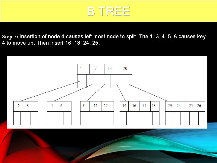 B TREE 72 Step 7: Insertion of node 4 causes left most node to