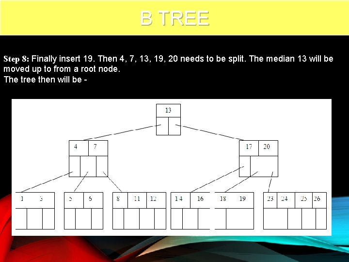 B TREE 73 Step 8: Finally insert 19. Then 4, 7, 13, 19, 20