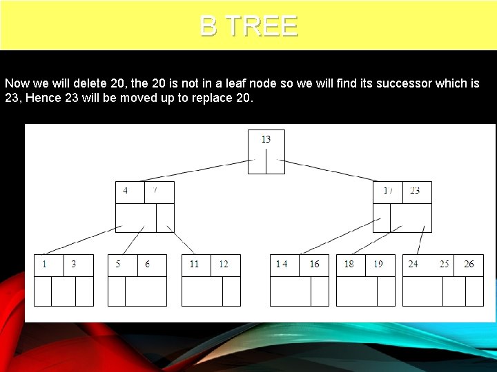 B TREE 76 Now we will delete 20, the 20 is not in a