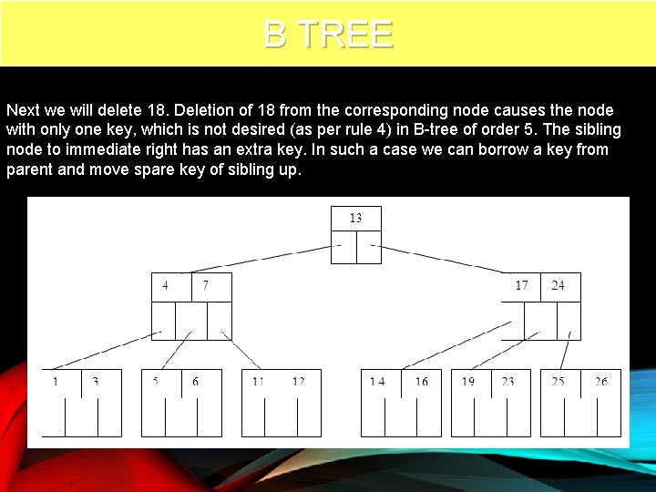 B TREE 77 Next we will delete 18. Deletion of 18 from the corresponding