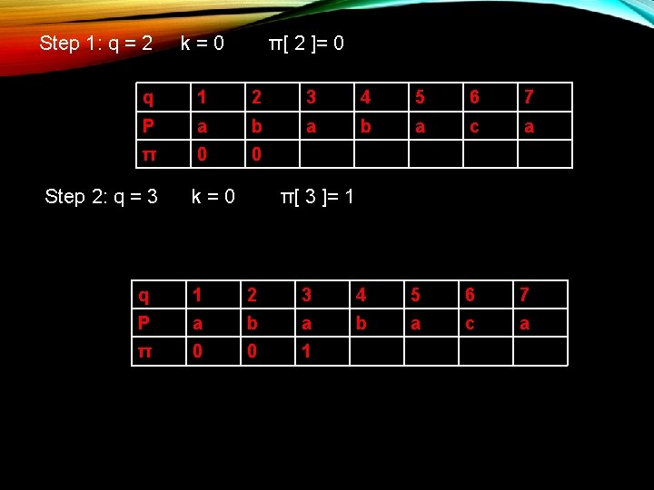 Step 1: q = 2 k = 0 π[ 2 ]= 0 q 1