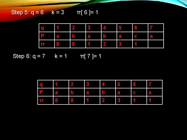 Step 5: q = 6 k = 3 π[ 6 ]= 1 q 1