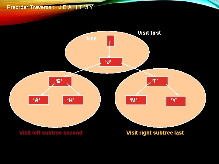Preorder Traversal: J E A H T M Y Visit first tree ‘J’ ‘T’