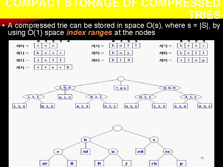 COMPACT STORAGE OF COMPRESSED TRIES • A compressed trie can be stored in space