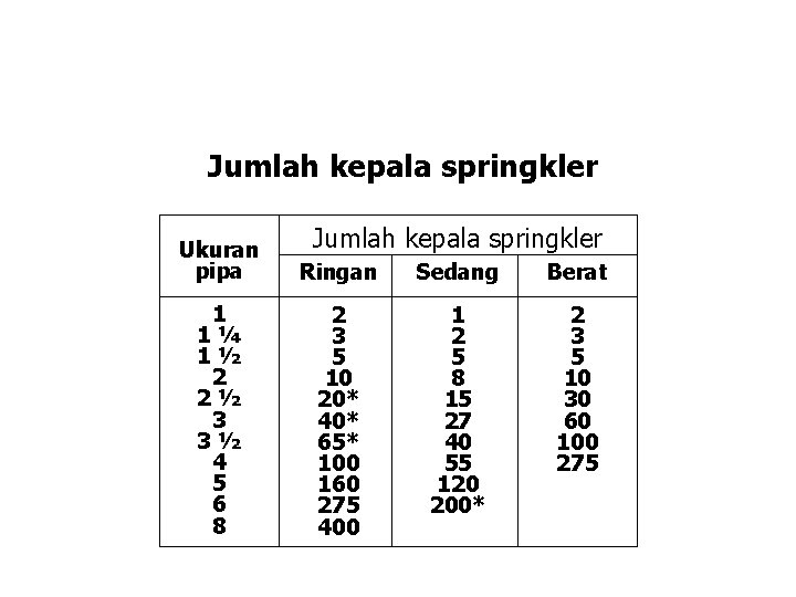 Jumlah kepala springkler Ukuran pipa Ringan Sedang Berat 1 1¼ 1½ 2 2½ 3