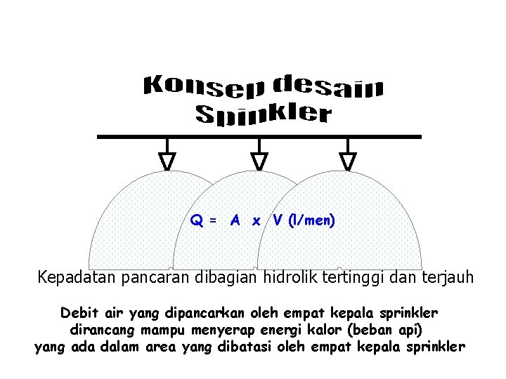 Q = A x V (l/men) Kepadatan pancaran dibagian hidrolik tertinggi dan terjauh Debit