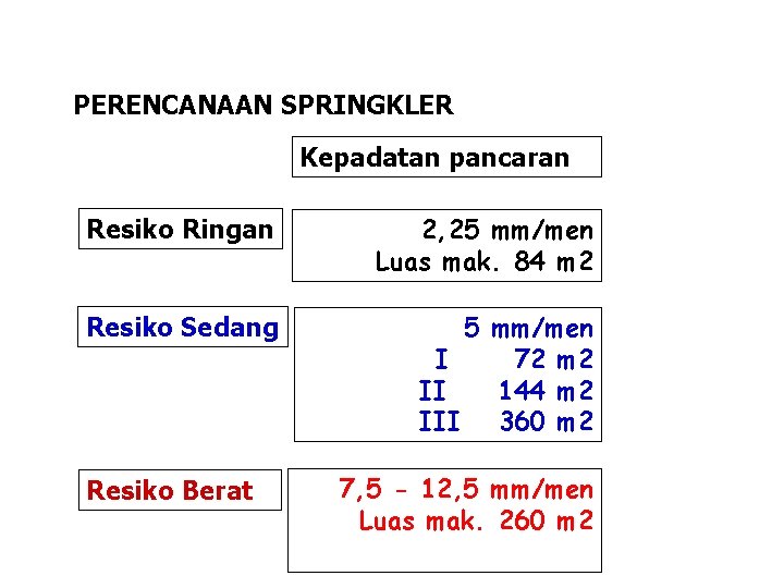 PERENCANAAN SPRINGKLER Kepadatan pancaran Resiko Ringan 2, 25 mm/men Luas mak. 84 m 2