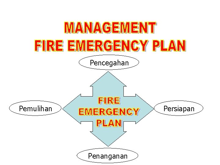Pencegahan Pemulihan Persiapan Penanganan 