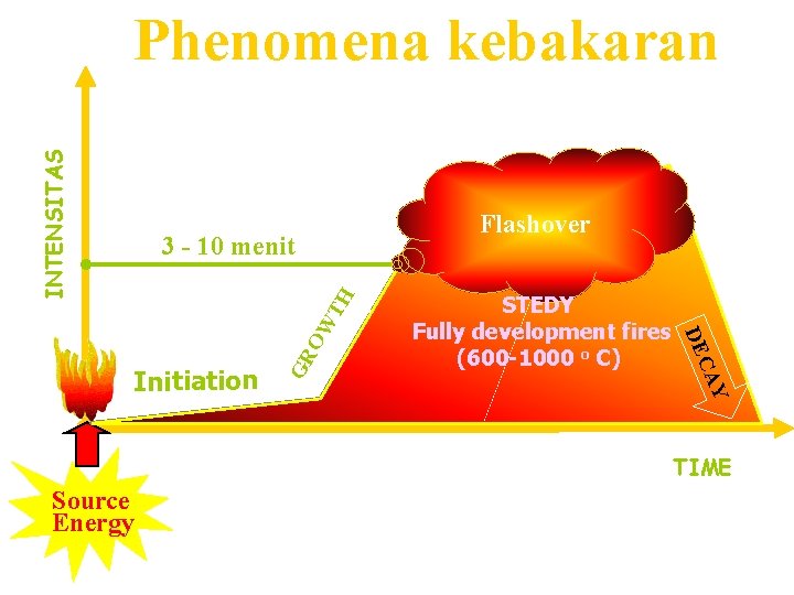 INTENSITAS Phenomena kebakaran Flashover Y GR CA Initiation STEDY Fully development fires (600 -1000