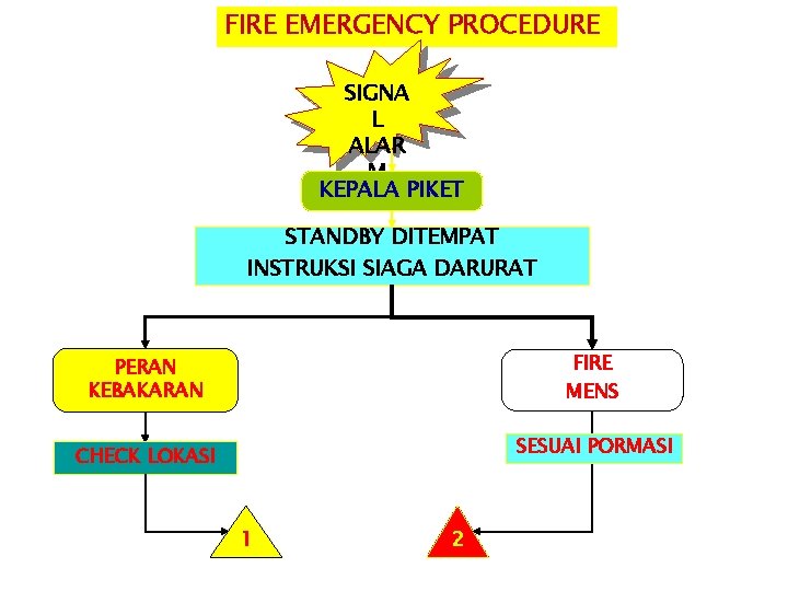 FIRE EMERGENCY PROCEDURE SIGNA L ALAR M KEPALA PIKET STANDBY DITEMPAT INSTRUKSI SIAGA DARURAT