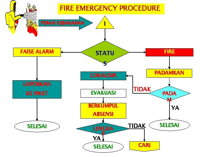 FIRE EMERGENCY PROCEDURE 1 PERAN KEBAKARAN FAl. SE ALARM FIRE STATU S PADAMKAN LOKALISIR