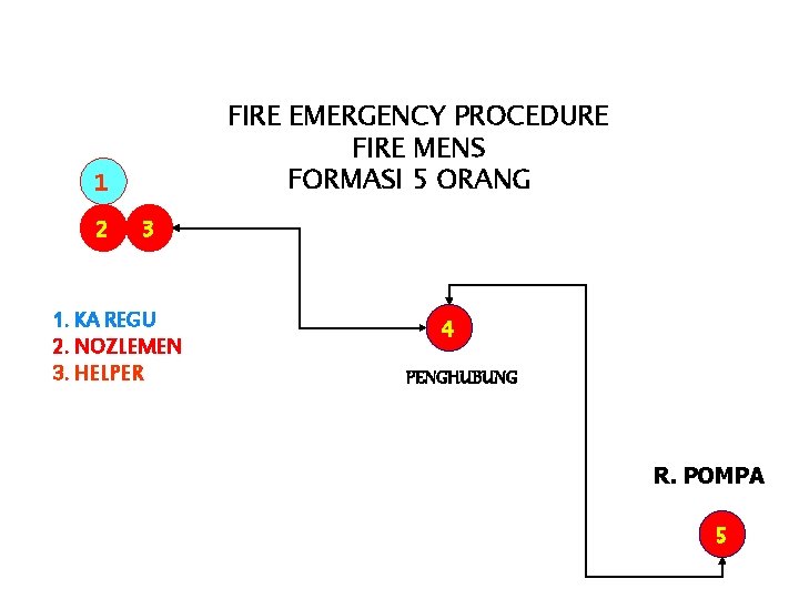 FIRE EMERGENCY PROCEDURE FIRE MENS FORMASI 5 ORANG 1 2 3 1. KA REGU