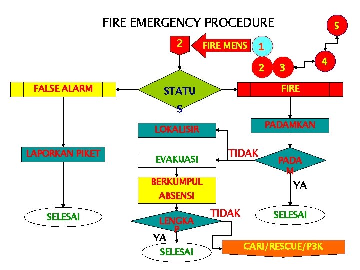 FIRE EMERGENCY PROCEDURE 2 FIRE MENS 1 2 FALSE ALARM 5 4 3 FIRE