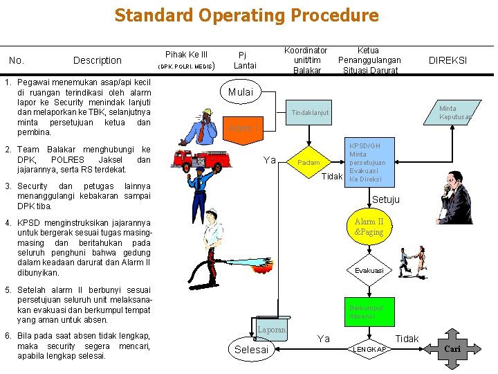 Standard Operating Procedure No. Description 1. Pegawai menemukan asap/api kecil di ruangan terindikasi oleh