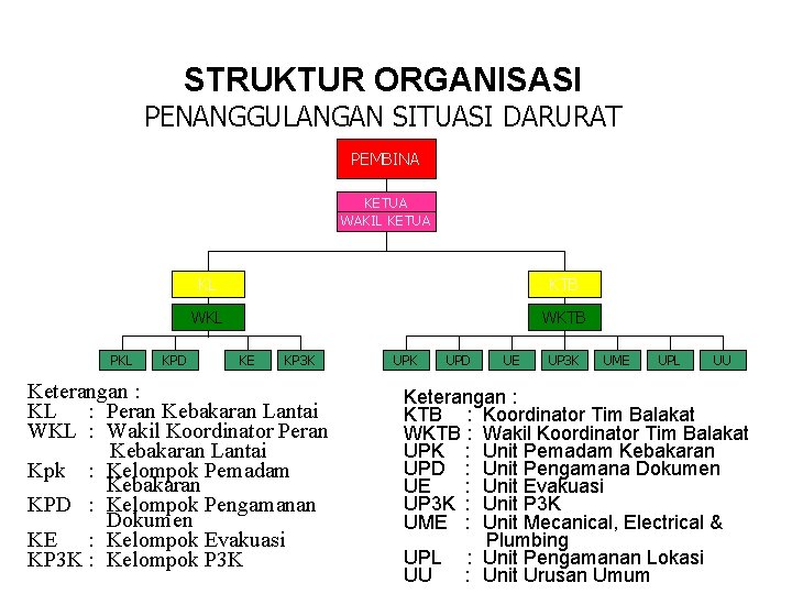 STRUKTUR ORGANISASI PENANGGULANGAN SITUASI DARURAT PEMBINA KETUA WAKIL KETUA PKL KPD KL KTB WKL
