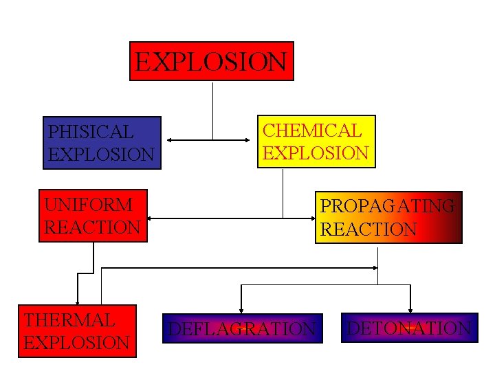 EXPLOSION PHISICAL EXPLOSION CHEMICAL EXPLOSION UNIFORM REACTION THERMAL EXPLOSION PROPAGATING REACTION DEFLAGRATION DETONATION 