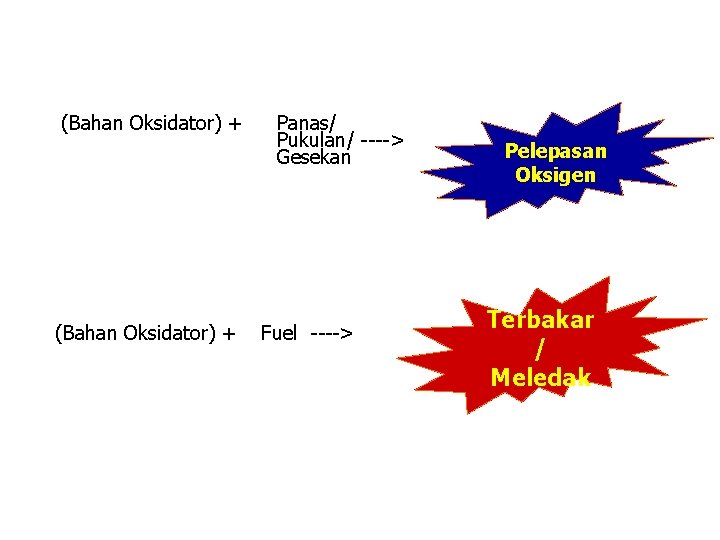 (Bahan Oksidator) + Panas/ Pukulan/ ----> Gesekan Fuel ----> Pelepasan Oksigen Terbakar / Meledak