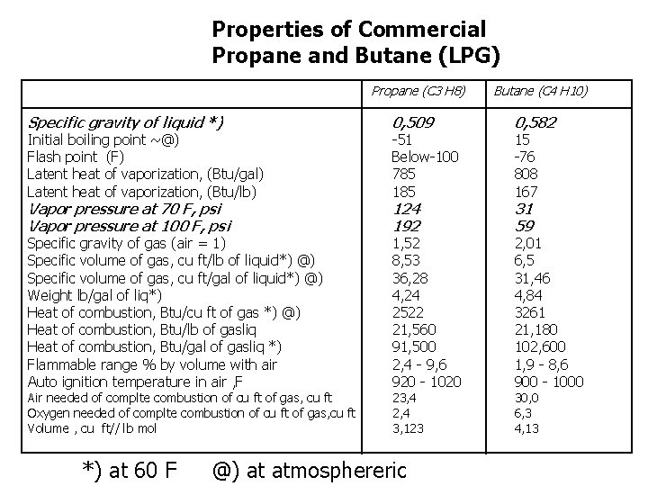 Properties of Commercial Propane and Butane (LPG) Propane (C 3 H 8) Butane (C