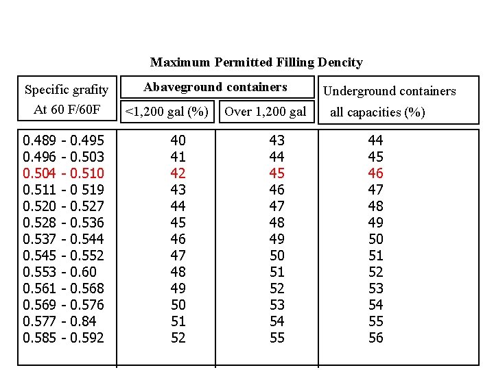 Maximum Permitted Filling Dencity Specific grafity At 60 F/60 F 0. 489 0. 496