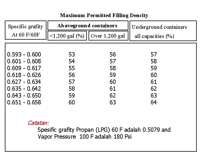 Maximum Permitted Filling Dencity Specific grafity At 60 F/60 F 0. 593 0. 601